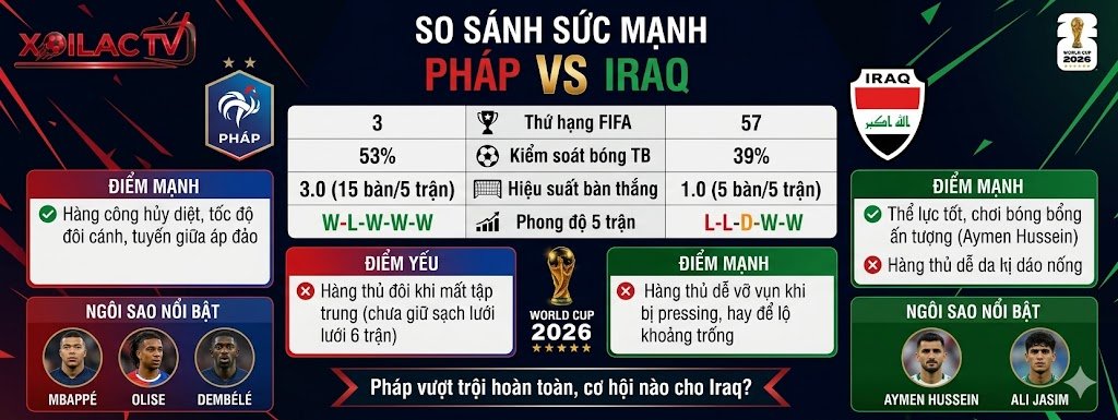 Bảng thống kê phong độ và so sánh sức mạnh đội tuyển Pháp vs Iraq - Dữ liệu soi kèo bóng đá chuẩn xác từ chuyên gia Xoilac TV